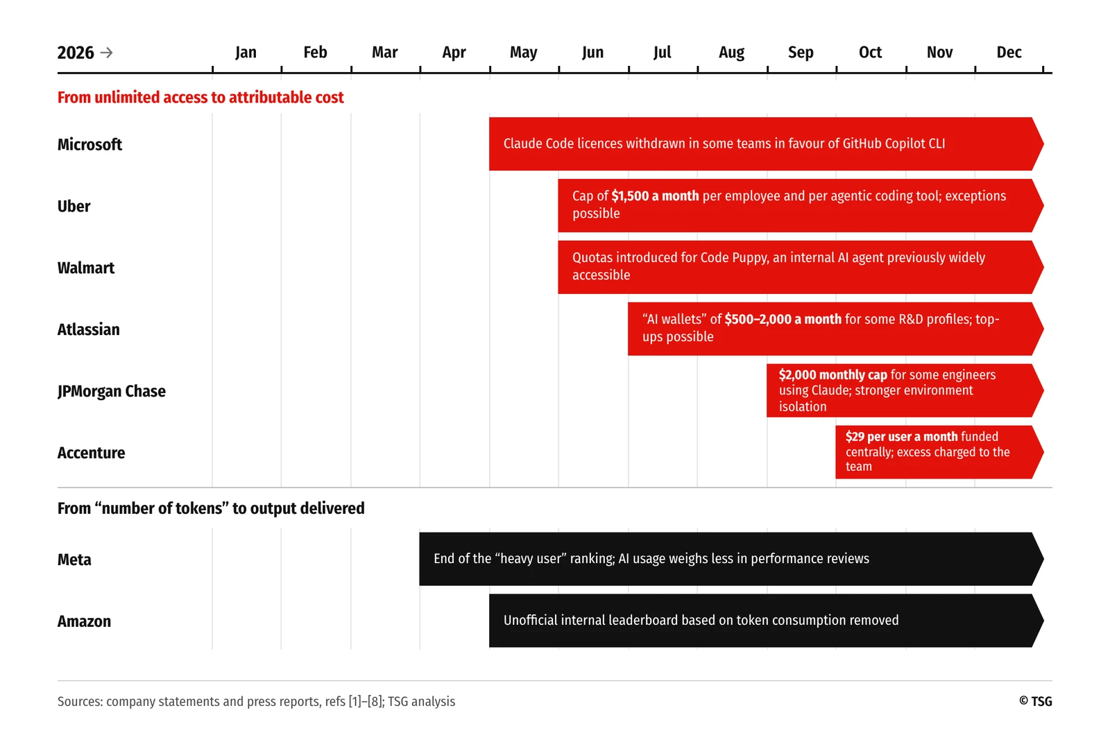 Timeline of AI decisions at eight companies in 2026. From unlimited access to attributable cost: Microsoft, from May, withdrew Claude Code licences in some teams in favour of GitHub Copilot CLI; Uber, from June, capped agentic coding tools at $1,500 a month per employee and per tool, with exceptions possible; Walmart, from June, introduced quotas for Code Puppy, an internal AI agent previously widely accessible; Atlassian, from July, gave some R&D profiles “AI wallets” of $500–2,000 a month, with top-ups possible; JPMorgan Chase, from September, set a $2,000 monthly cap for some engineers using Claude, with stronger environment isolation; Accenture, from October, funds $29 per user a month centrally and charges excess use to the team. From “number of tokens” to output delivered: Meta, from April, ended its “heavy user” ranking and gave AI usage less weight in performance reviews; Amazon, from May, removed an unofficial internal leaderboard based on token consumption.