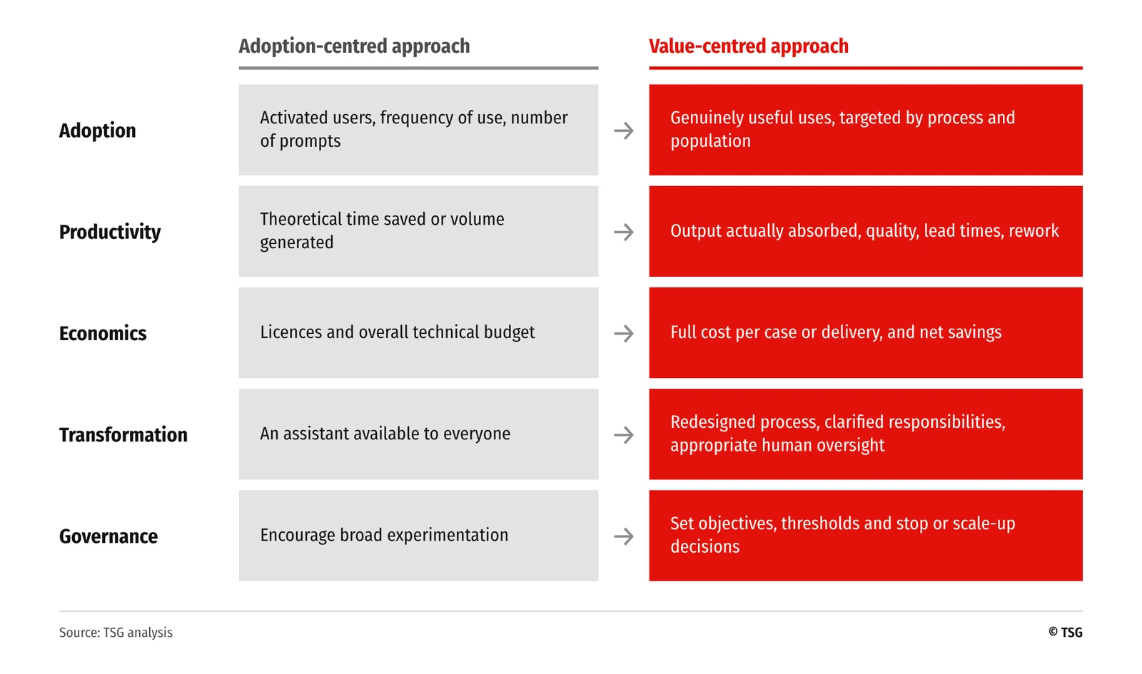 Comparison of an adoption-centred approach with a value-centred approach on five dimensions. Adoption: activated users, frequency of use and number of prompts, versus genuinely useful uses targeted by process and population. Productivity: theoretical time saved or volume generated, versus output actually absorbed, quality, lead times and rework. Economics: licences and overall technical budget, versus full cost per case or delivery, and net savings. Transformation: an assistant available to everyone, versus a redesigned process, clarified responsibilities and appropriate human oversight. Governance: encourage broad experimentation, versus set objectives, thresholds and stop or scale-up decisions.