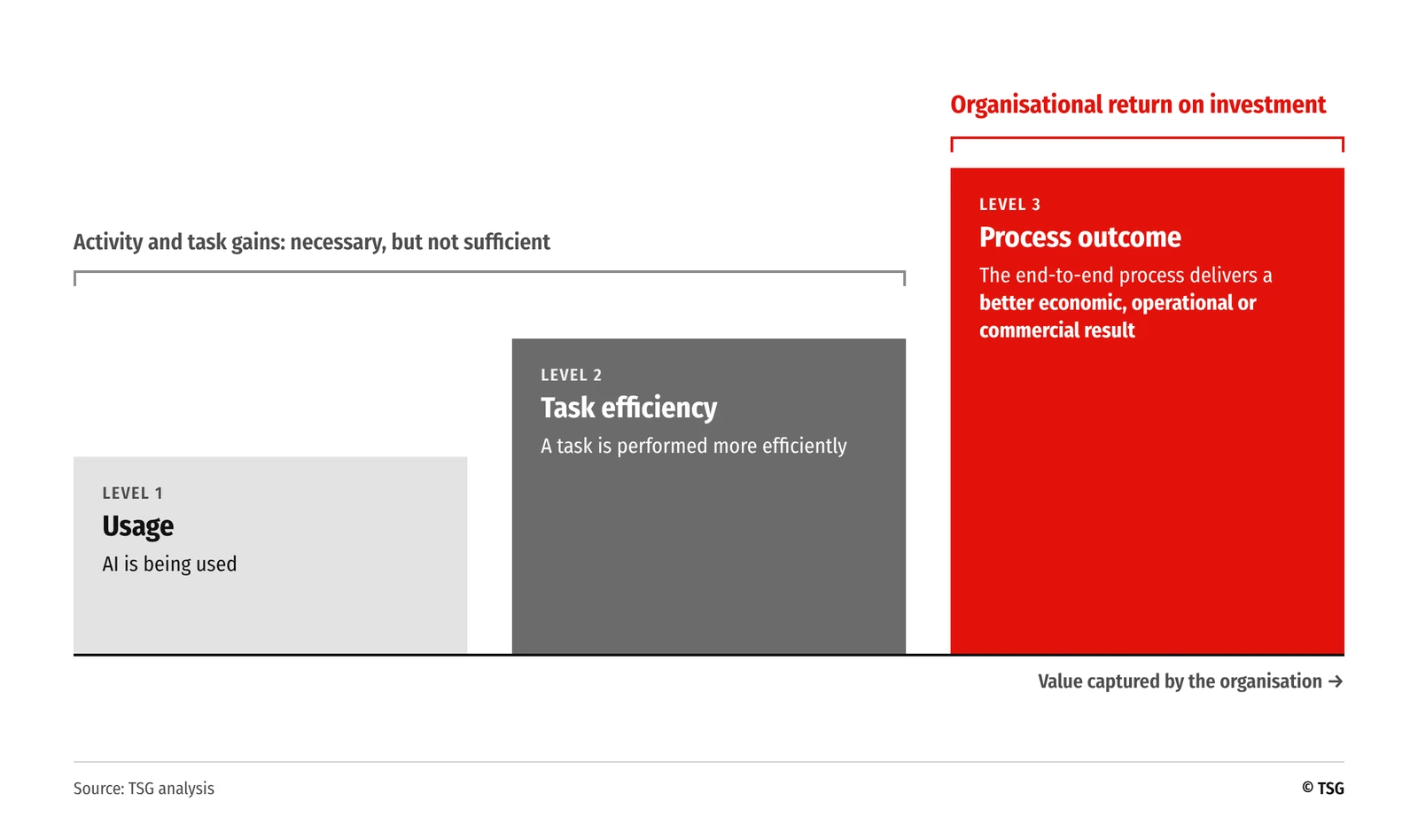 Three levels of value from AI, shown as rising steps. Level 1, usage: AI is being used. Level 2, task efficiency: a task is performed more efficiently. Levels 1 and 2 are activity and task gains, necessary but not sufficient. Level 3, process outcome: the end-to-end process delivers a better economic, operational or commercial result; only this level supports an organisational return on investment.